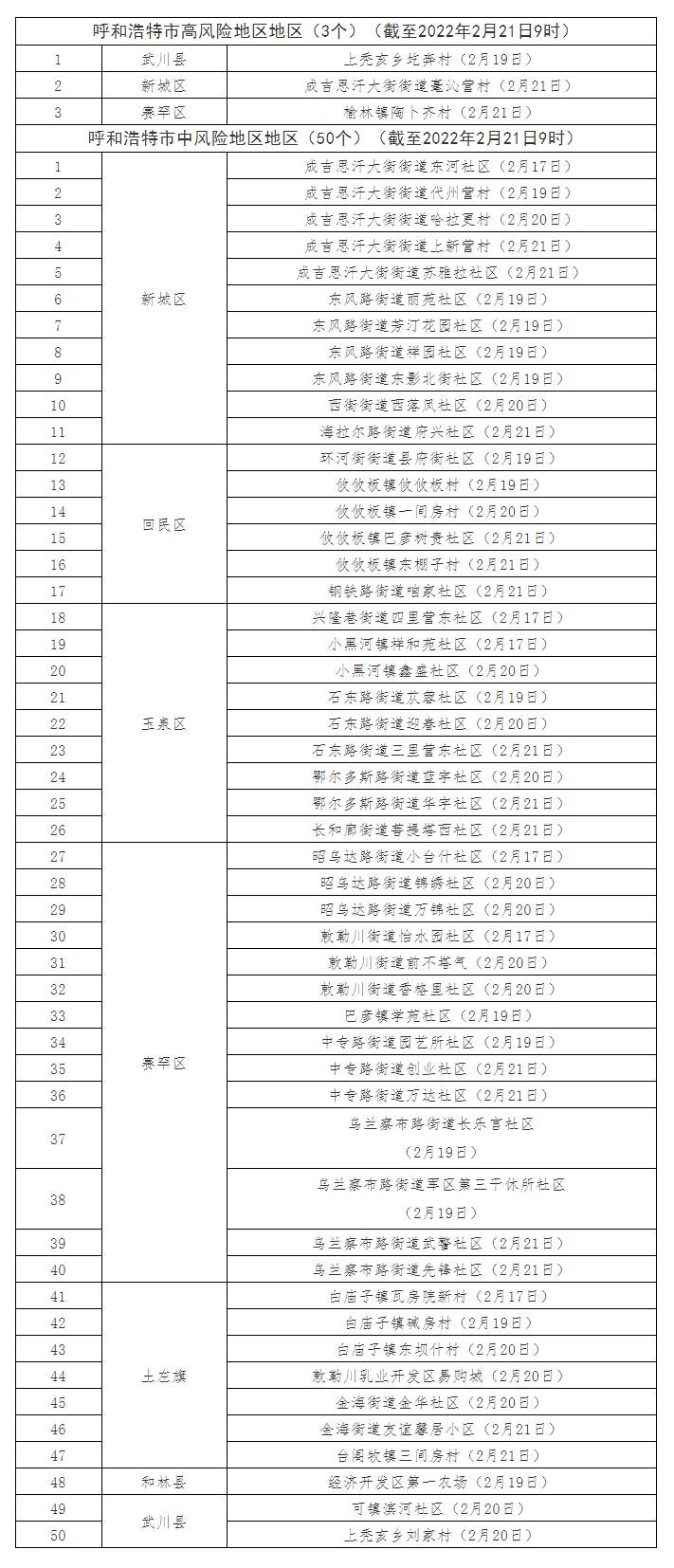最新！呼和浩特共有高風險地區(qū)3個，中風險地區(qū)50個.png