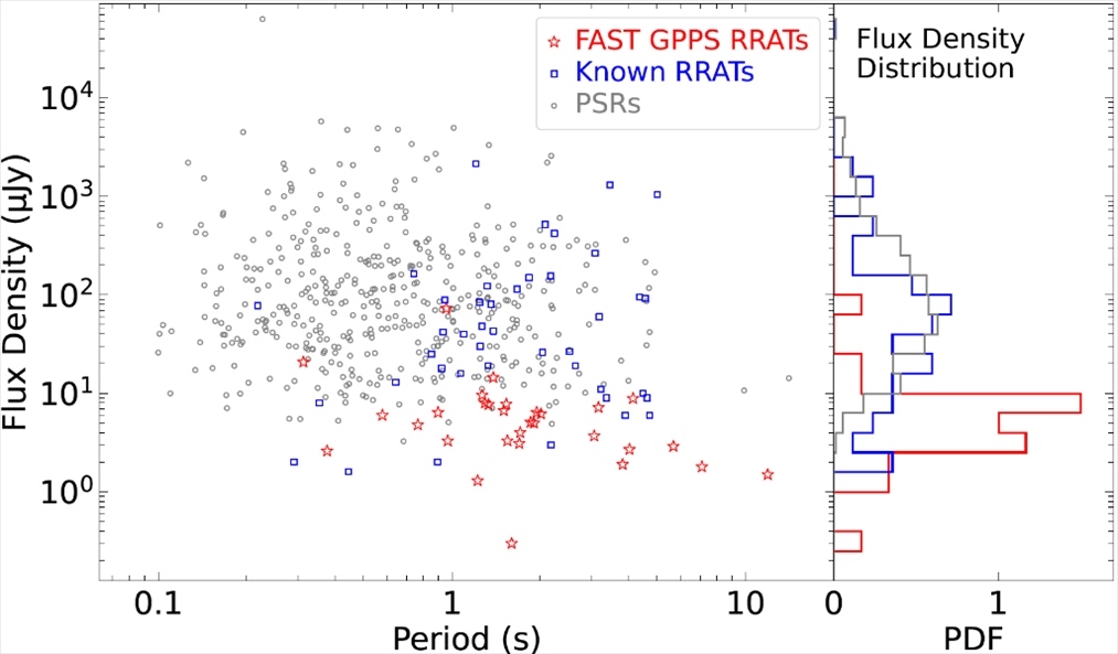 旋轉射電暫現(xiàn)源與普通脈沖星相比，輻射流量密度低一個量級。（中國科學院國家天文臺供圖）