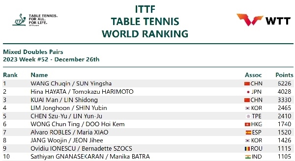 國際乒聯(lián)混雙排名。圖片來源：國際乒聯(lián)官網(wǎng)